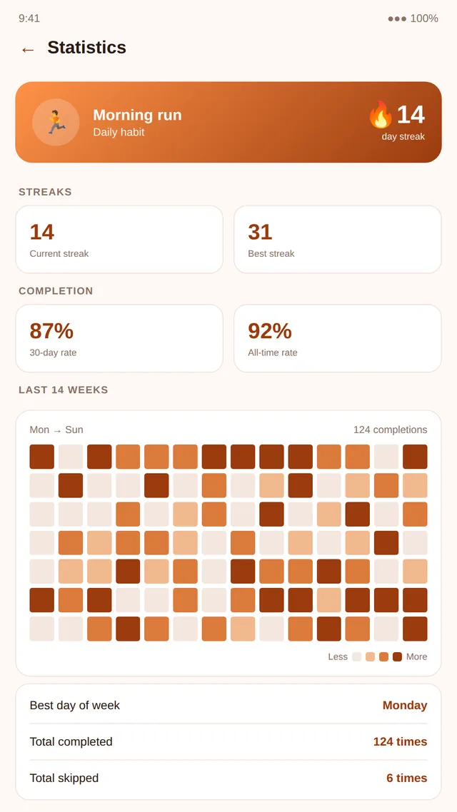 Streakly statistics on Android with streaks and a 14-week heatmap